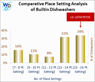 A bar chart comparing the place setting distribution of Builtin Dishwashers, showing LG LDTH7972S positioned in the [15 - 16 Pl. Setting] place setting range, which covers 34% of models. Other place setting ranges include [7 - 8 Pl. Setting] (16%), [9 - 10 Pl. Setting] (11%), [11 - 12 Pl. Setting] (8%), and [13 - 14 Pl. Setting] (32%).