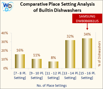 A bar chart comparing the place setting distribution of Builtin Dishwashers, showing SAMSUNG DW80B6061US positioned in the [15 - 16 Pl. Setting] place setting range, which covers 34% of models. Other place setting ranges include [7 - 8 Pl. Setting] (16%), [9 - 10 Pl. Setting] (11%), [11 - 12 Pl. Setting] (8%), and [13 - 14 Pl. Setting] (32%).