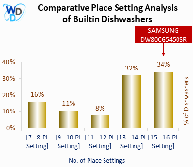 A bar chart comparing the place setting distribution of Builtin Dishwashers, showing KoolMore KM-DW2445-PR positioned in the [13 - 14 Pl. Setting] place setting range, which covers 32% of models. Other place setting ranges include [7 - 8 Pl. Setting] (16%), [9 - 10 Pl. Setting] (11%), [11 - 12 Pl. Setting] (8%), and [15 - 16 Pl. Setting] (34%).