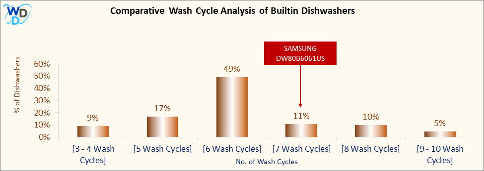 A bar chart comparing the wash cycle distribution of Builtin Dishwashers, showing SAMSUNG DW80B6061US positioned in the [7 Wash Cycles] wash cycle range, which covers 11% of models. Other wash cycle ranges include [3 - 4 Wash Cycles] (9%), [5 Wash Cycles] (17%), [6 Wash Cycles] (49%), [8 Wash Cycles] (10%), and [9 - 10 Wash Cycles] (5%).