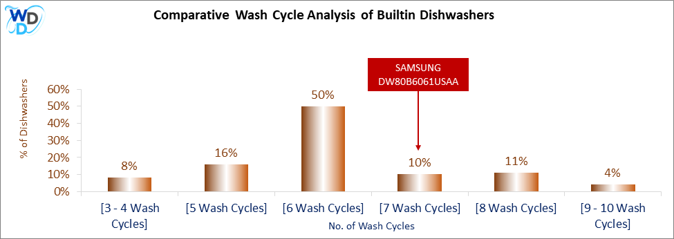 This visual analysis compares the wash cycles of various builtin dishwashers and pinpoints the SAMSUNG DW80B6061USAA dishwasher's position within the current market.