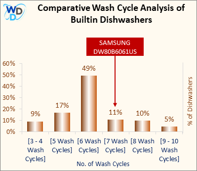 A bar chart comparing the wash cycle distribution of Builtin Dishwashers, showing SAMSUNG DW80B6061US positioned in the [7 Wash Cycles] wash cycle range, which covers 11% of models. Other wash cycle ranges include [3 - 4 Wash Cycles] (9%), [5 Wash Cycles] (17%), [6 Wash Cycles] (49%), [8 Wash Cycles] (10%), and [9 - 10 Wash Cycles] (5%).