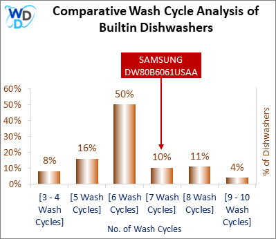 This visual analysis compares the wash cycles of various builtin dishwashers and pinpoints the SAMSUNG DW80B6061USAA dishwasher's position within the current market.