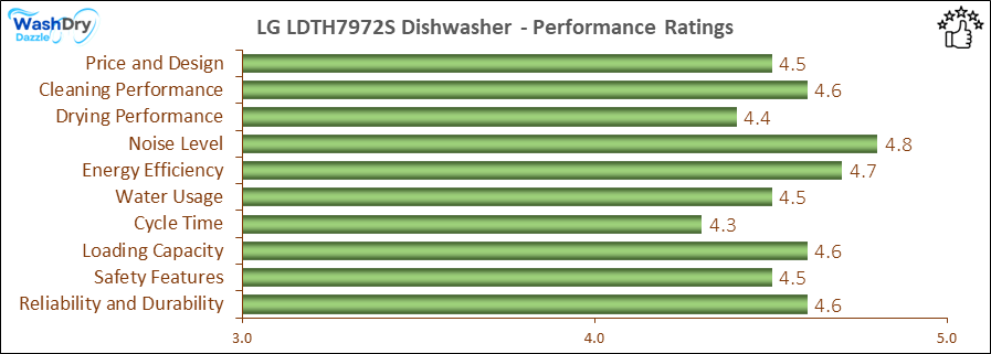 13_LG LDTH7972S Dishwasher - Performance Ratings-DV A bar chart showing the performance ratings of LG LDTH7972S, with scores ranging from 4.3 to 4.8 in key performance areas including Price and Design (4.5/5), Cleaning Performance (4.6/5), Drying Performance (4.4/5), Noise Level (4.8/5), Energy Efficiency (4.7/5), Water Usage (4.5/5), Cycle Time (4.3/5), Loading Capacity (4.6/5), Safety Features (4.5/5), and Reliability and Durability (4.6/5).