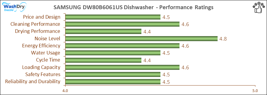 13_SAMSUNG DW80B6061US Dishwasher - Performance Ratings-DV A bar chart showing the performance ratings of SAMSUNG DW80B6061US, with scores ranging from 4.4 to 4.8 in key performance areas including Price and Design (4.5/5), Cleaning Performance (4.6/5), Drying Performance (4.4/5), Noise Level (4.8/5), Energy Efficiency (4.6/5), Water Usage (4.5/5), Cycle Time (4.4/5), Loading Capacity (4.6/5), Safety Features (4.5/5), and Reliability and Durability (4.5/5).