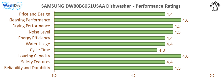 The performance bar chart of SAMSUNG DW80B6061USAA builtin dishwasher presenting a comprehensive evaluation of key aspects. Including Price and Design, Cleaning Performance, Drying Performance, Noise Level, Energy Efficiency, Water Usage, Cycle Time, Loading Capacity and Reliability & Durability.
