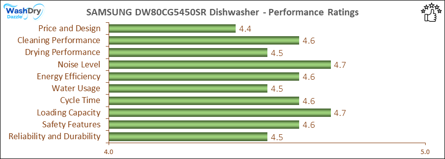 05_SAMSUNG DW80CG5450SR Performance Ratings-DV The performance bar chart of SAMSUNG DW80CG5450SR builtin dishwasher presenting a comprehensive evaluation of key aspects. Including Price and Design, Cleaning Performance, Drying Performance, Noise Level, Energy Efficiency, Water Usage, Cycle Time, Loading Capacity and Reliability & Durability.