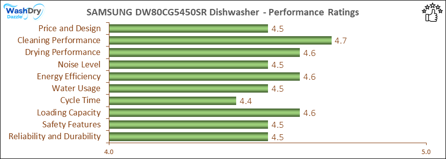 13_SAMSUNG DW80CG5450SR Dishwasher - Performance Ratings-DV A bar chart showing the performance ratings of SAMSUNG DW80CG5450SR, with scores ranging from 4.4 to 4.7 in key performance areas including Price and Design (4.5/5), Cleaning Performance (4.7/5), Drying Performance (4.6/5), Noise Level (4.5/5), Energy Efficiency (4.6/5), Water Usage (4.5/5), Cycle Time (4.4/5), Loading Capacity (4.6/5), Safety Features (4.5/5), and Reliability and Durability (4.5/5).