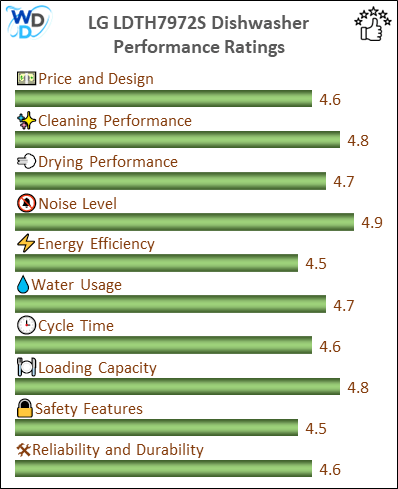 The performance bar chart of LG LDTH7972S builtin dishwasher presenting a comprehensive evaluation of key aspects. Including Price and Design, Cleaning Performance, Drying Performance, Noise Level, Energy Efficiency, Water Usage, Cycle Time, Loading Capacity and Reliability & Durability.