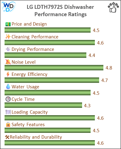 14_LG LDTH7972S Dishwasher - Performance Ratings-MV A bar chart showing the performance ratings of LG LDTH7972S, with scores ranging from 4.3 to 4.8 in key performance areas including Price and Design (4.5/5), Cleaning Performance (4.6/5), Drying Performance (4.4/5), Noise Level (4.8/5), Energy Efficiency (4.7/5), Water Usage (4.5/5), Cycle Time (4.3/5), Loading Capacity (4.6/5), Safety Features (4.5/5), and Reliability and Durability (4.6/5).