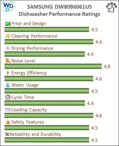 14_SAMSUNG DW80B6061US Dishwasher - Performance Ratings-MV A bar chart showing the performance ratings of SAMSUNG DW80B6061US, with scores ranging from 4.4 to 4.8 in key performance areas including Price and Design (4.5/5), Cleaning Performance (4.6/5), Drying Performance (4.4/5), Noise Level (4.8/5), Energy Efficiency (4.6/5), Water Usage (4.5/5), Cycle Time (4.4/5), Loading Capacity (4.6/5), Safety Features (4.5/5), and Reliability and Durability (4.5/5).