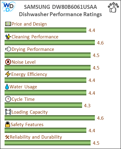 The performance bar chart of SAMSUNG DW80B6061USAA builtin dishwasher presenting a comprehensive evaluation of key aspects. Including Price and Design, Cleaning Performance, Drying Performance, Noise Level, Energy Efficiency, Water Usage, Cycle Time, Loading Capacity and Reliability & Durability.