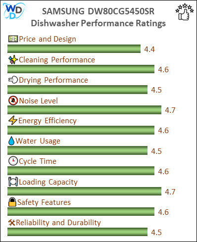 06_SAMSUNG DW80CG5450SR Performance Ratings-MV The performance bar chart of SAMSUNG DW80CG5450SR builtin dishwasher presenting a comprehensive evaluation of key aspects. Including Price and Design, Cleaning Performance, Drying Performance, Noise Level, Energy Efficiency, Water Usage, Cycle Time, Loading Capacity and Reliability & Durability.