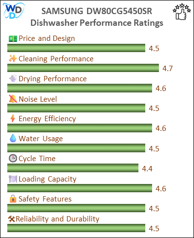 14_SAMSUNG DW80CG5450SR Dishwasher - Performance Ratings-MV A bar chart showing the performance ratings of SAMSUNG DW80CG5450SR, with scores ranging from 4.4 to 4.7 in key performance areas including Price and Design (4.5/5), Cleaning Performance (4.7/5), Drying Performance (4.6/5), Noise Level (4.5/5), Energy Efficiency (4.6/5), Water Usage (4.5/5), Cycle Time (4.4/5), Loading Capacity (4.6/5), Safety Features (4.5/5), and Reliability and Durability (4.5/5).