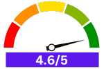 A rating meter displaying LG LDTH7972S’s overall score of 4.6/5, reflecting its efficiency, features, and reliability.