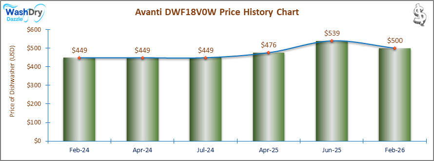 The price history chart of the Avanti DWF18V0W builtin dishwasher shows its price fluctuation in the previous months.