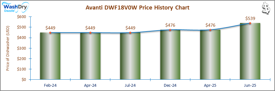 07_Avanti DWF18V0W Price History Chart-DW The price history chart of the Avanti DWF18V0W builtin dishwasher shows its price fluctuation in the previous months.