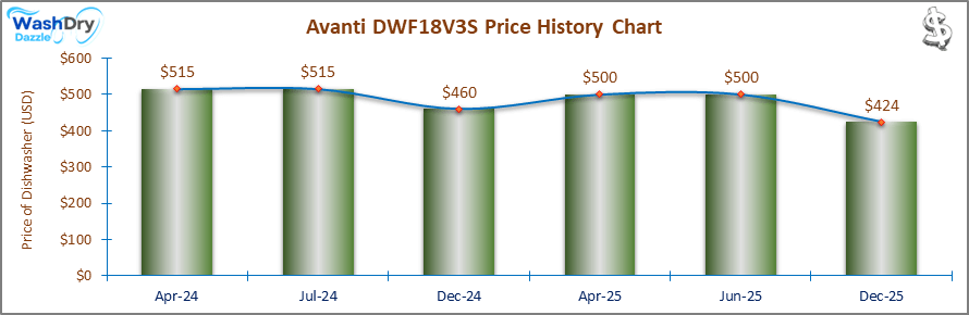 07_Avanti DWF18V3S Price History Chart-DW The price history chart of the Avanti DWF18V3S builtin dishwasher shows its price fluctuation in the previous months.