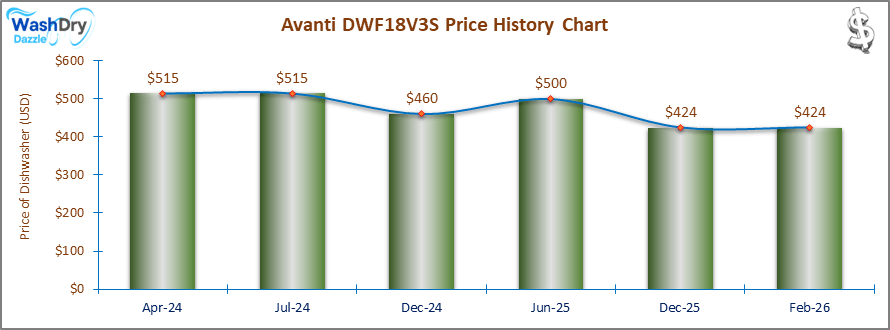 The price history chart of the Avanti DWF18V3S builtin dishwasher shows its price fluctuation in the previous months.
