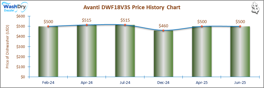 07_Avanti DWF18V3S Price History Chart-DW The price history chart of the Avanti DWF18V3S builtin dishwasher shows its price fluctuation in the previous months.