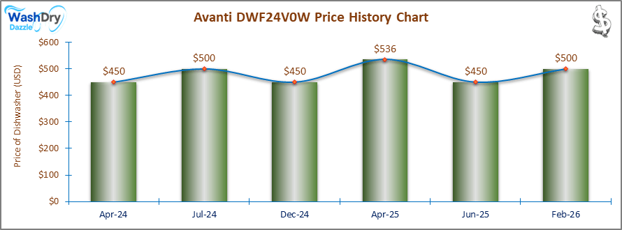 The price history chart of the Avanti DWF24V0W builtin dishwasher shows its price fluctuation in the previous months.