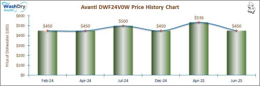 07_Avanti DWF24V0W Price History Chart-DW The price history chart of the Avanti DWF24V0W builtin dishwasher shows its price fluctuation in the previous months.
