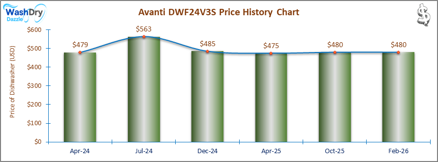 The price history chart of the Avanti DWF24V3S builtin dishwasher shows its price fluctuation in the previous months.