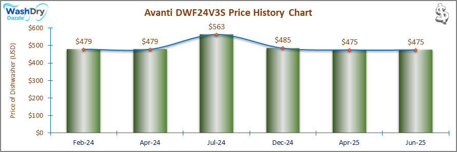 07_Avanti DWF24V3S Price History Chart-DW The price history chart of the Avanti DWF24V3S builtin dishwasher shows its price fluctuation in the previous months.