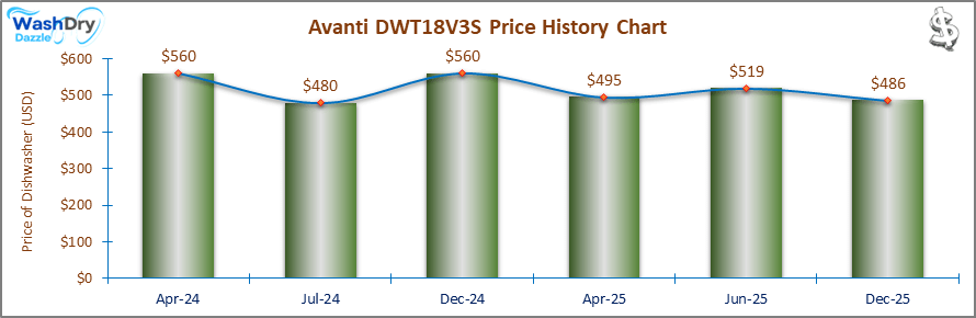 07_Avanti DWT18V3S Price History Chart-DW The price history chart of the Avanti DWT18V3S builtin dishwasher shows its price fluctuation in the previous months.