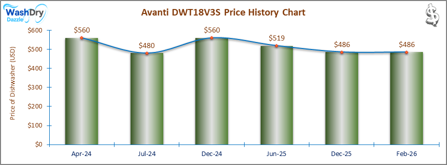The price history chart of the Avanti DWT18V3S builtin dishwasher shows its price fluctuation in the previous months.