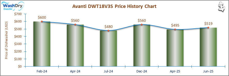 07_Avanti DWT18V3S Price History Chart-DW The price history chart of the Avanti DWT18V3S builtin dishwasher shows its price fluctuation in the previous months.