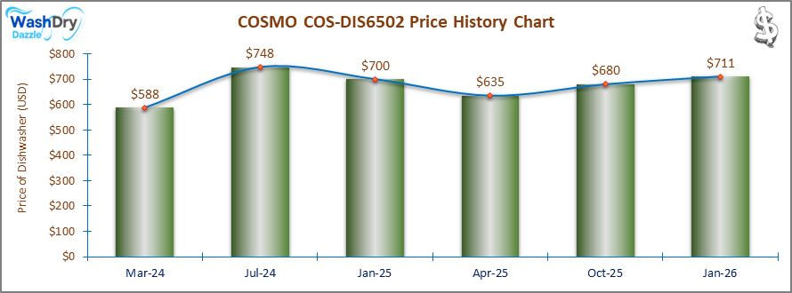 07_COSMO COS-DIS6502 Price History Chart-DW The price history chart of the COSMO COS-DIS6502 builtin dishwasher shows its price fluctuation in the previous months.