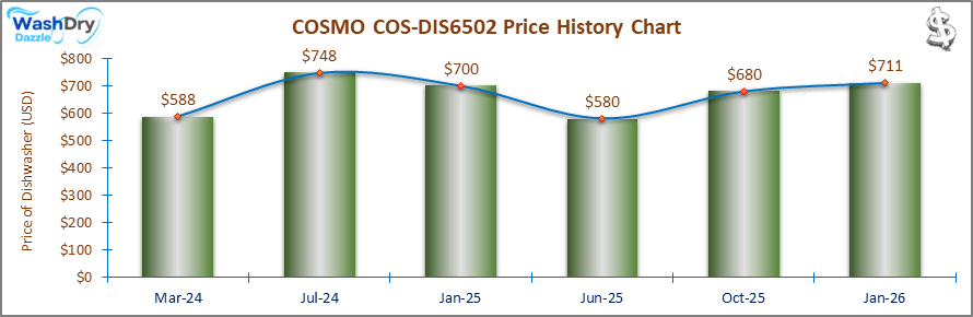 07_COSMO COS-DIS6502 Price History Chart-DW The price history chart of the COSMO COS-DIS6502 builtin dishwasher shows its price fluctuation in the previous months.