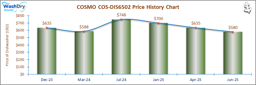 07_COSMO COS-DIS6502 Price History Chart-DW The price history chart of the COSMO COS-DIS6502 builtin dishwasher shows its price fluctuation in the previous months.