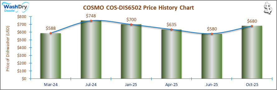 07_COSMO COS-DIS6502 Price History Chart-DW The price history chart of the COSMO COS-DIS6502 builtin dishwasher shows its price fluctuation in the previous months.