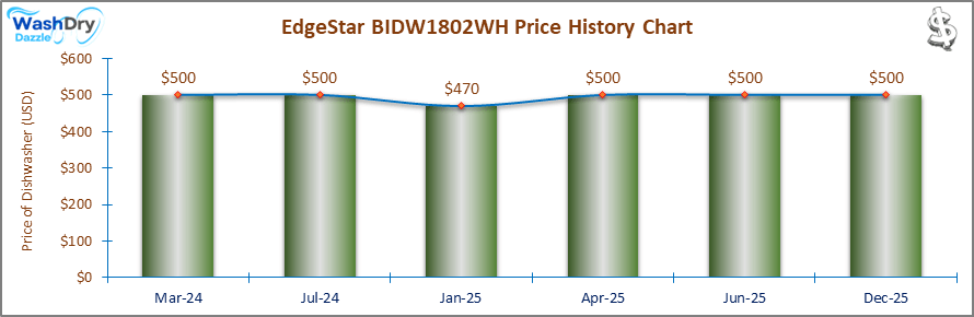 07_EdgeStar BIDW1802WH Price History Chart-DW The price history chart of the EdgeStar BIDW1802WH builtin dishwasher shows its price fluctuation in the previous months.