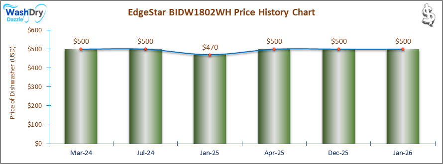 07_EdgeStar BIDW1802WH Price History Chart-DW The price history chart of the EdgeStar BIDW1802WH builtin dishwasher shows its price fluctuation in the previous months.