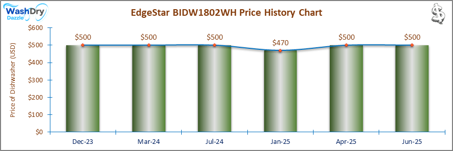 07_EdgeStar BIDW1802WH Price History Chart-DW The price history chart of the EdgeStar BIDW1802WH builtin dishwasher shows its price fluctuation in the previous months.