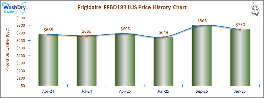 07_Frigidaire FFBD1831US Price History Chart-DW The price history chart of the Frigidaire FFBD1831US builtin dishwasher shows its price fluctuation in the previous months.