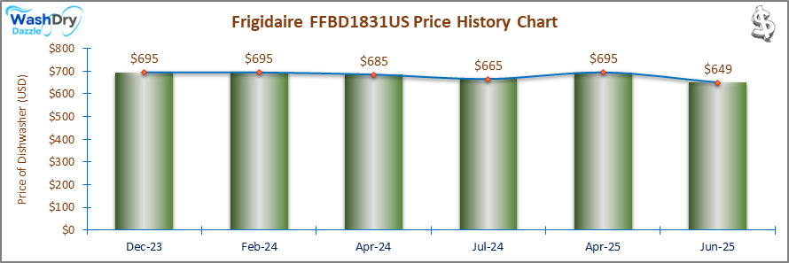 07_Frigidaire FFBD1831US Price History Chart-DW The price history chart of the Frigidaire FFBD1831US builtin dishwasher shows its price fluctuation in the previous months.