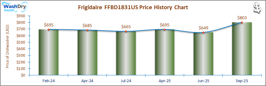 07_Frigidaire FFBD1831US Price History Chart-DW The price history chart of the Frigidaire FFBD1831US builtin dishwasher shows its price fluctuation in the previous months.