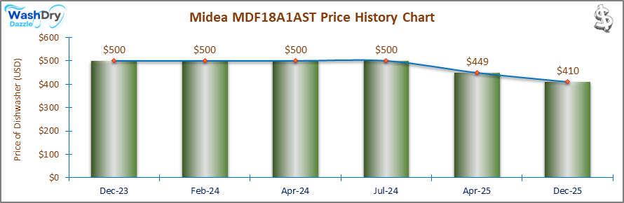 The price history chart of the Midea MDF18A1AST builtin dishwasher shows its price fluctuation in the previous months.