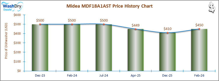 The price history chart of the Midea MDF18A1AST builtin dishwasher shows its price fluctuation in the previous months.