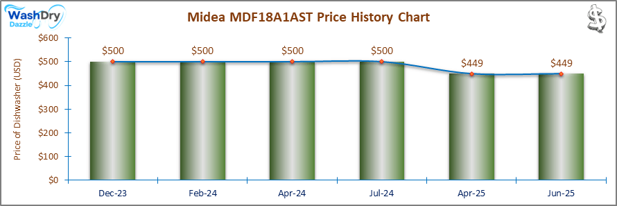 07_Midea MDF18A1AST Price History Chart-DW The price history chart of the Midea MDF18A1AST builtin dishwasher shows its price fluctuation in the previous months.