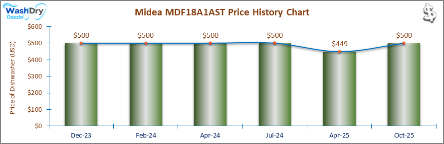 07_Midea MDF18A1AST Price History Chart-DW The price history chart of the Midea MDF18A1AST builtin dishwasher shows its price fluctuation in the previous months.
