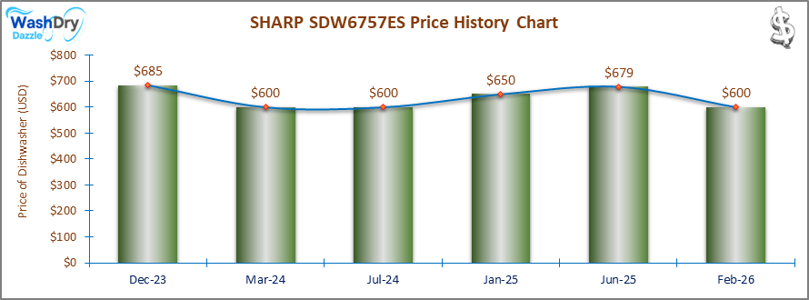 The price history chart of the SHARP SDW6757ES builtin dishwasher shows its price fluctuation in the previous months.