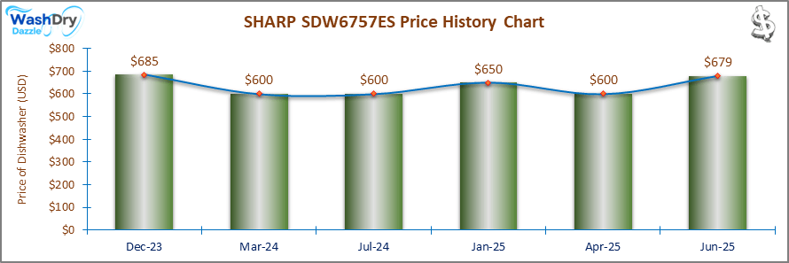 07_SHARP SDW6757ES Price History Chart-DW The price history chart of the SHARP SDW6757ES builtin dishwasher shows its price fluctuation in the previous months.