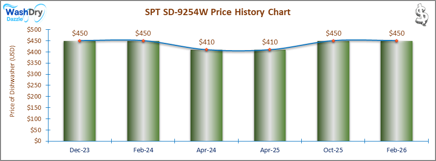 The price history chart of the SPT SD-9254W builtin dishwasher shows its price fluctuation in the previous months.