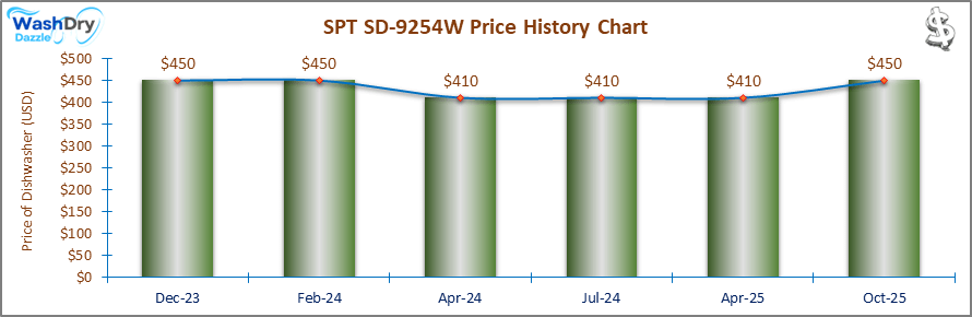 07_SPT SD-9254W Price History Chart-DW The price history chart of the SPT SD-9254W builtin dishwasher shows its price fluctuation in the previous months.
