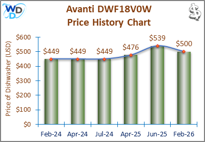 The price history chart of the Avanti DWF18V0W builtin dishwasher shows its price fluctuation in the previous months.